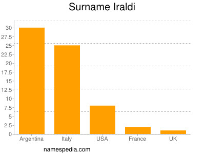 Familiennamen Iraldi