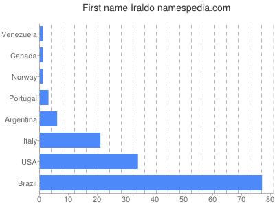 Given name Iraldo