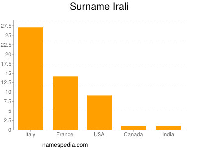 Surname Irali