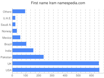 Given name Iram