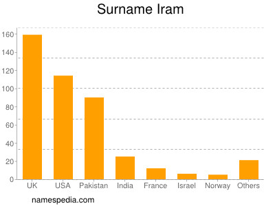 Surname Iram