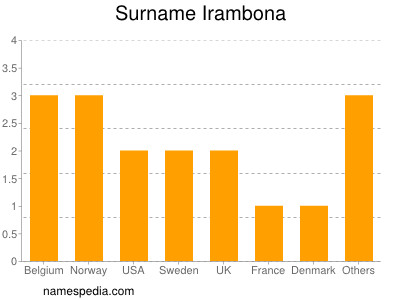 Familiennamen Irambona