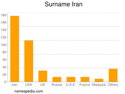 Familiennamen Iran