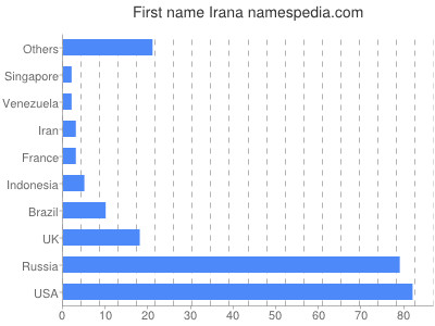 Vornamen Irana