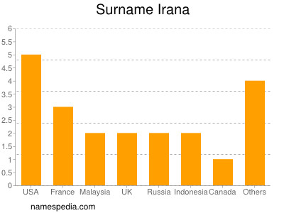 Surname Irana