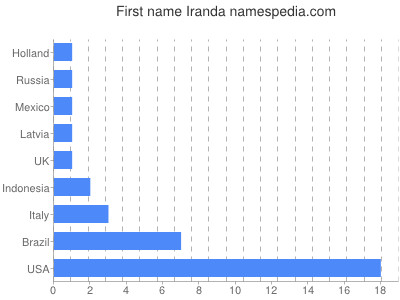 Given name Iranda