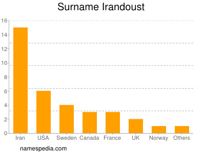 Familiennamen Irandoust