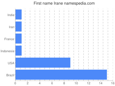 prenom Irane