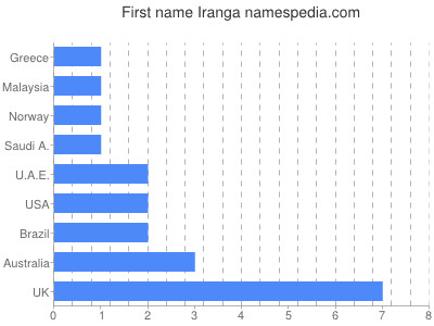 prenom Iranga