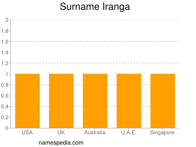 nom Iranga