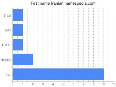 prenom Iranian