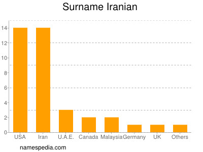 Familiennamen Iranian