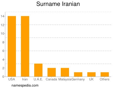 nom Iranian