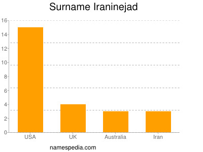 Familiennamen Iraninejad