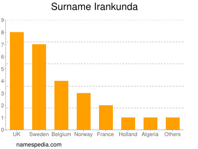 nom Irankunda