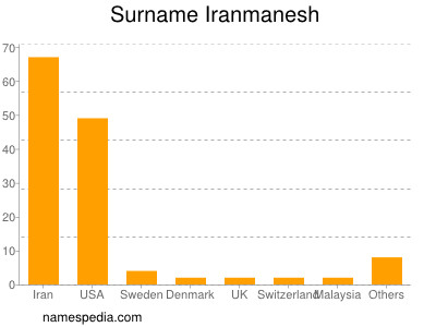 nom Iranmanesh