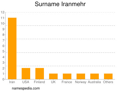 Surname Iranmehr