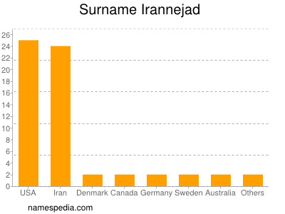 Surname Irannejad