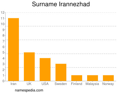 Familiennamen Irannezhad