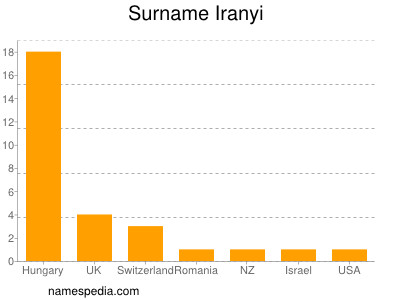 Surname Iranyi