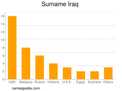 Familiennamen Iraq