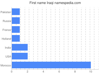 Vornamen Iraqi