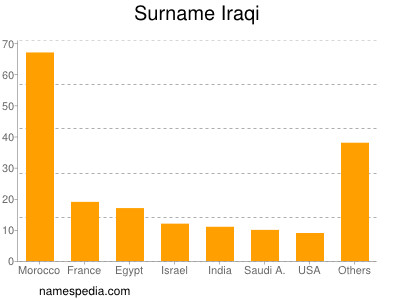 Familiennamen Iraqi