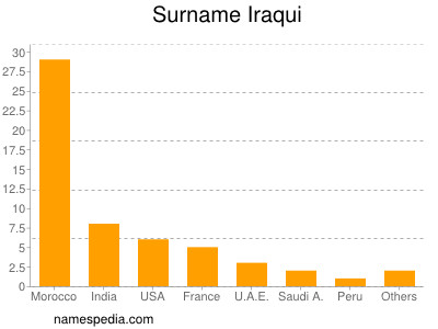 Surname Iraqui