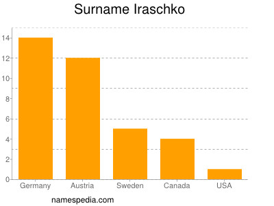 Familiennamen Iraschko