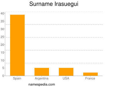 Surname Irasuegui