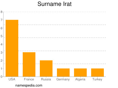 Familiennamen Irat