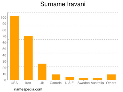 Surname Iravani