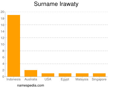 nom Irawaty