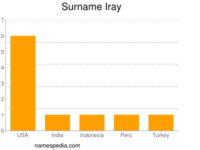 Surname Iray