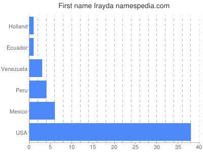 prenom Irayda