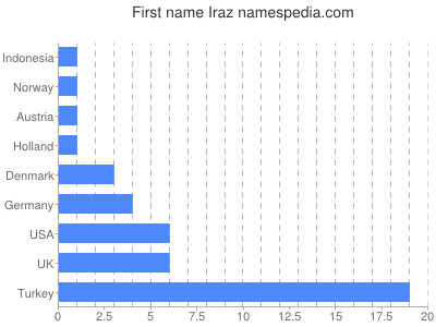 prenom Iraz