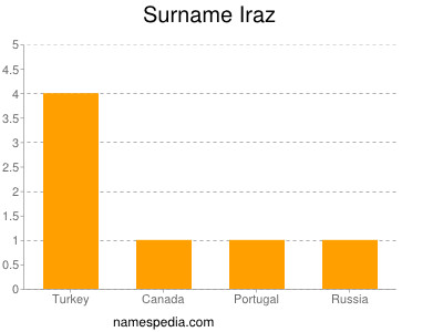 nom Iraz