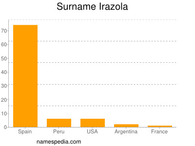 Familiennamen Irazola