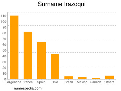 Familiennamen Irazoqui