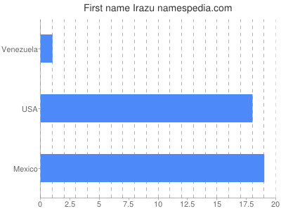 Given name Irazu