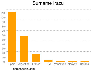 Surname Irazu