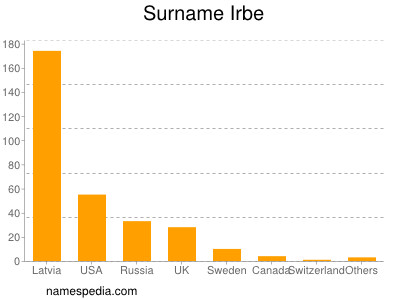 Surname Irbe