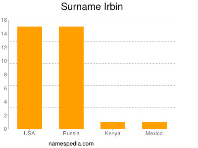 Familiennamen Irbin