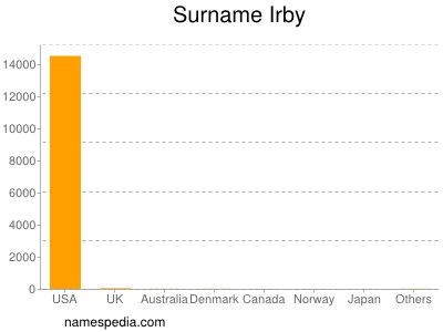 Surname Irby