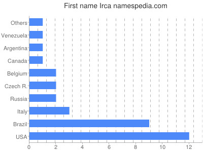 Vornamen Irca