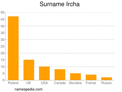 Surname Ircha