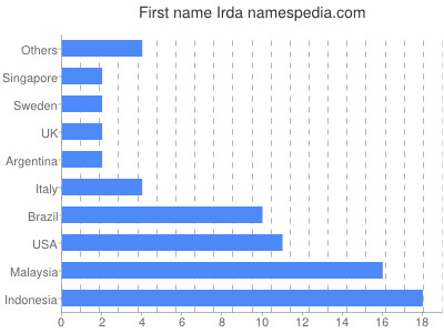 Given name Irda