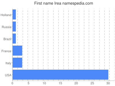 prenom Irea