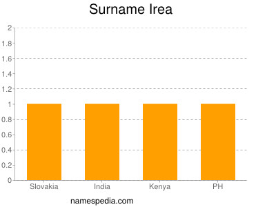 nom Irea