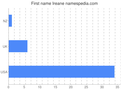 prenom Ireane